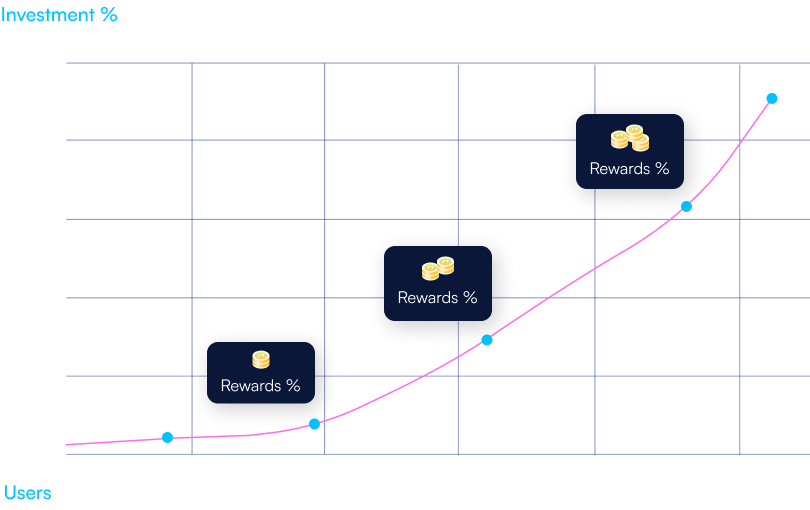 Returns with Bonding Curve